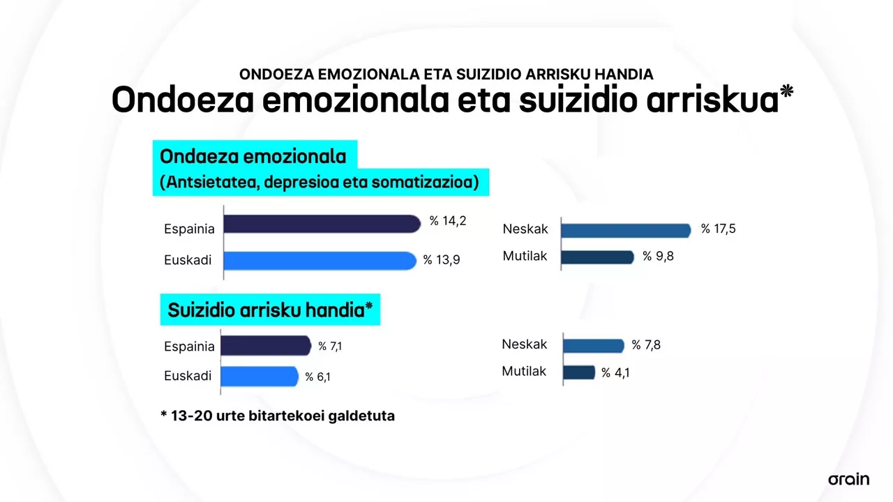  EAEko neskek mutilek halako bi arrisku-tasa dute ondoeza pairatzeko eta beren buruaz beste egiteko.